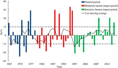 Changes in and Modelling of Hydrological Process for a Semi-Arid Catchment in the Context of <mark class="highlighted">Human Disturbance</mark>
